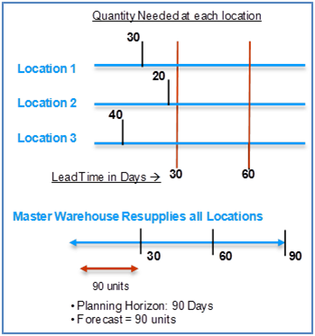 NetSuite, Valogix, inventory planning, inventory optimization