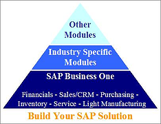 SAP Pyramid build your own solution resized 600