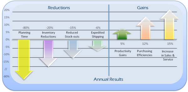 inventory planning, inventory optimization, Valogix, ROI, ERP, NetSuite, SAP
