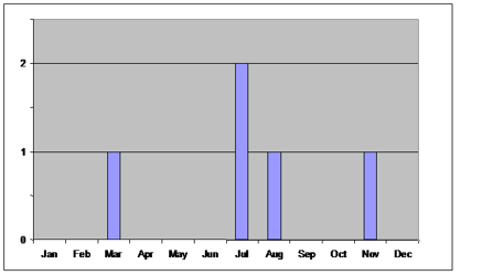 Low Volume Demand